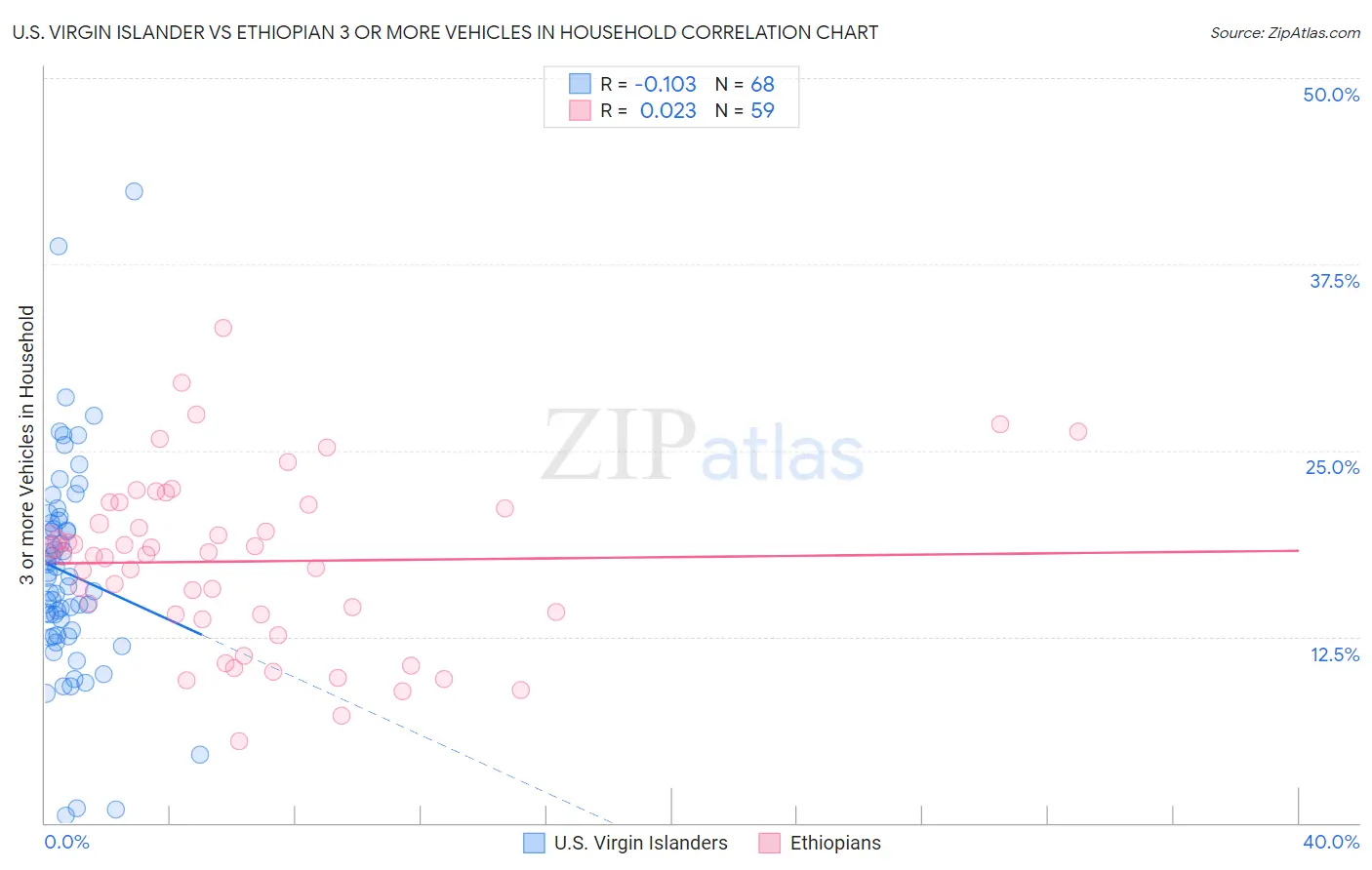 U.S. Virgin Islander vs Ethiopian 3 or more Vehicles in Household