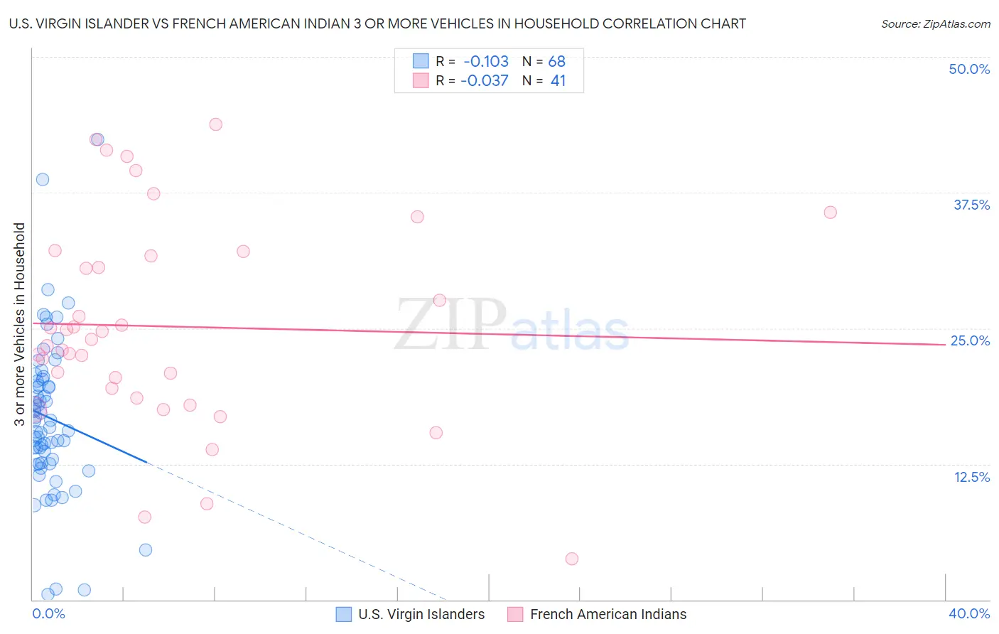 U.S. Virgin Islander vs French American Indian 3 or more Vehicles in Household
