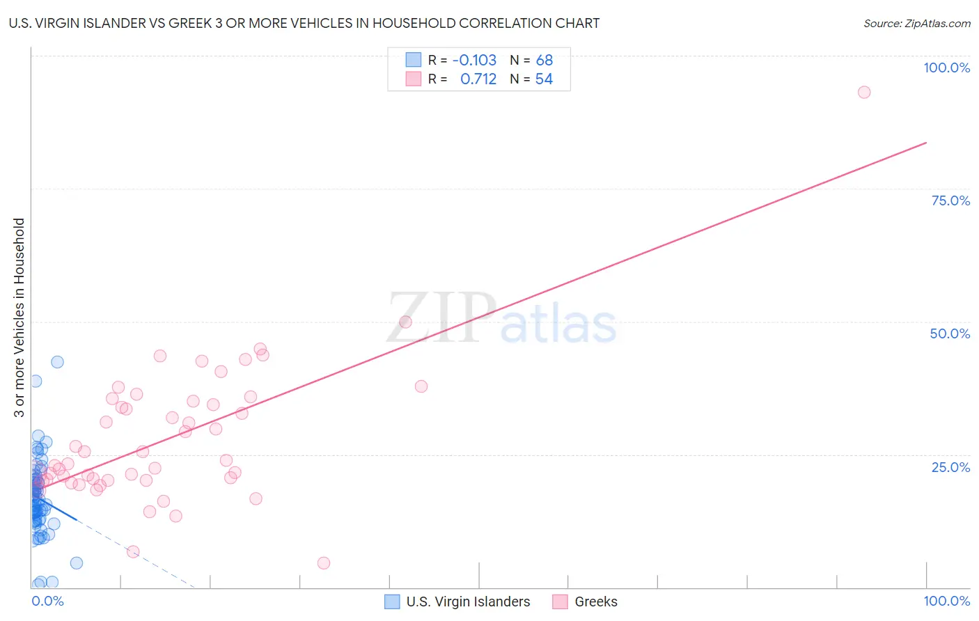 U.S. Virgin Islander vs Greek 3 or more Vehicles in Household