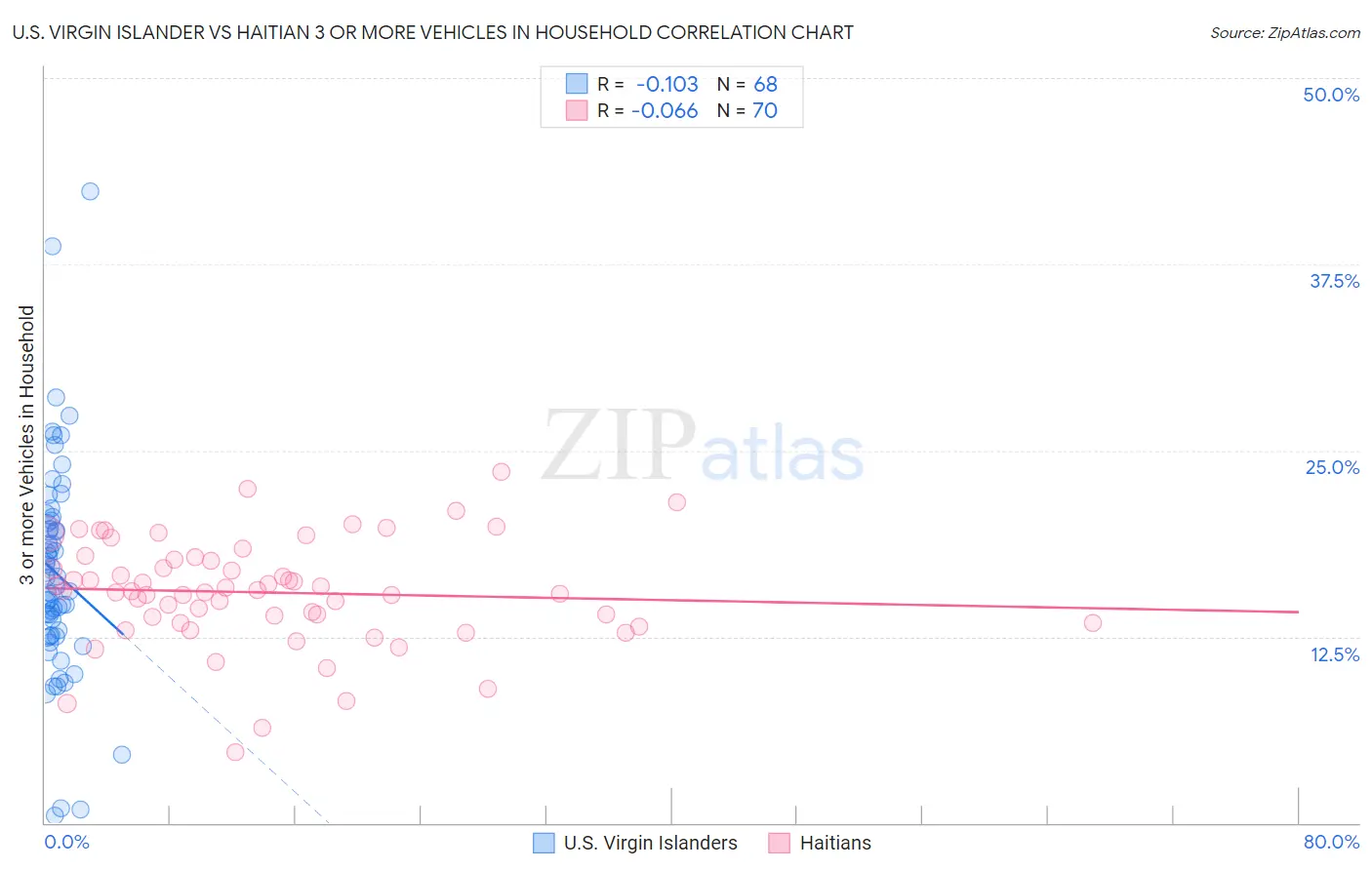 U.S. Virgin Islander vs Haitian 3 or more Vehicles in Household