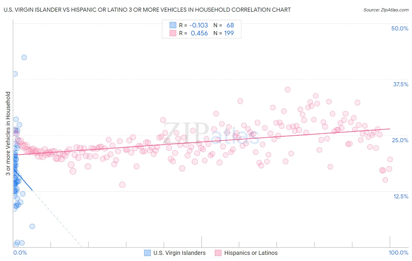 U.S. Virgin Islander vs Hispanic or Latino 3 or more Vehicles in Household