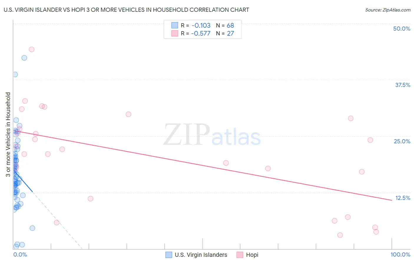 U.S. Virgin Islander vs Hopi 3 or more Vehicles in Household