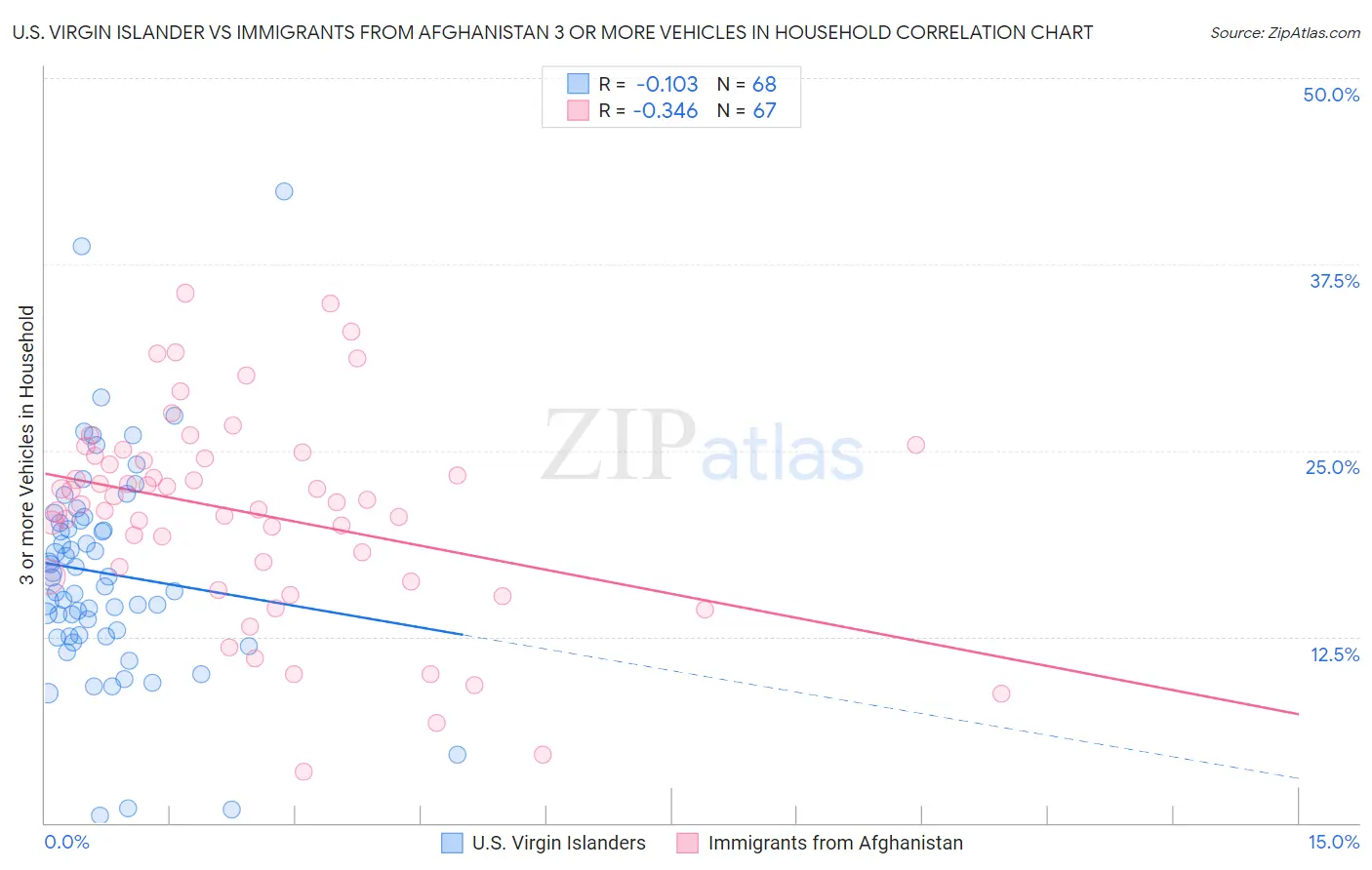 U.S. Virgin Islander vs Immigrants from Afghanistan 3 or more Vehicles in Household