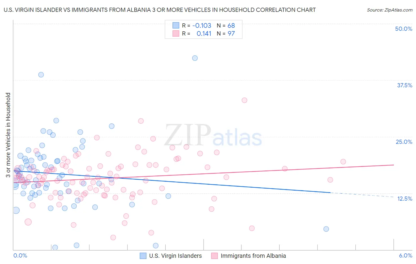 U.S. Virgin Islander vs Immigrants from Albania 3 or more Vehicles in Household