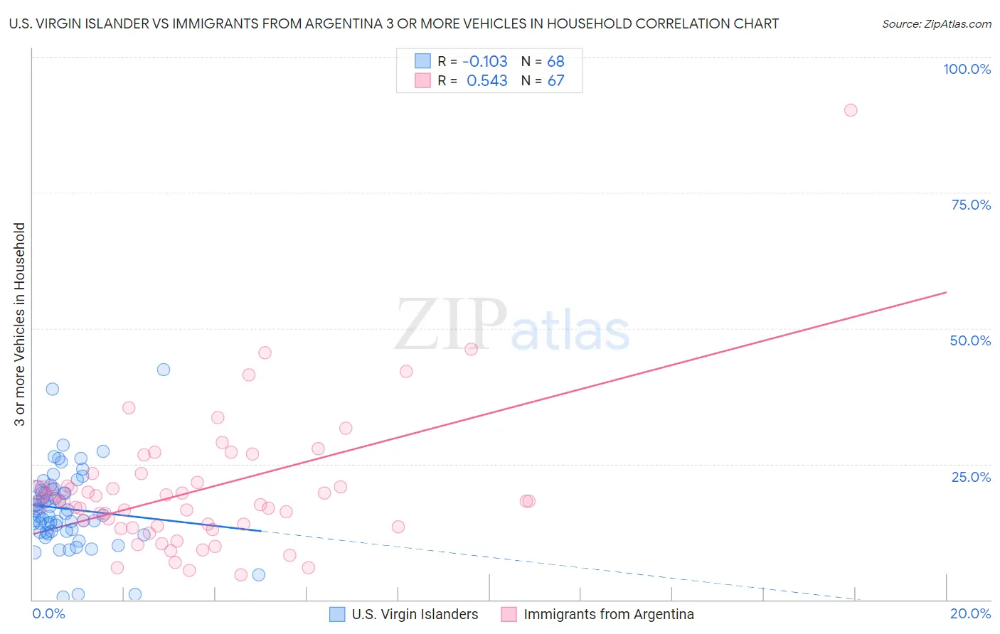U.S. Virgin Islander vs Immigrants from Argentina 3 or more Vehicles in Household