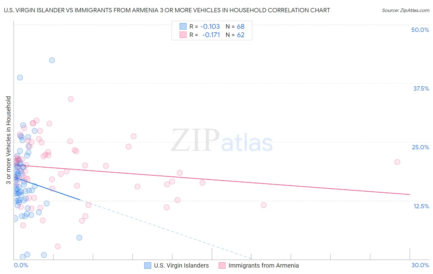 U.S. Virgin Islander vs Immigrants from Armenia 3 or more Vehicles in Household