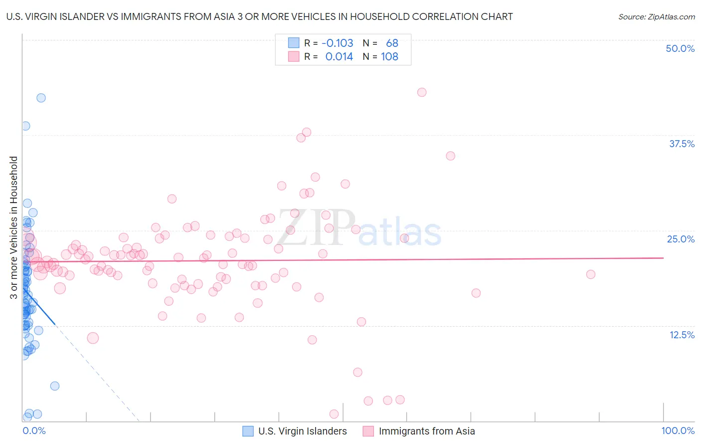 U.S. Virgin Islander vs Immigrants from Asia 3 or more Vehicles in Household