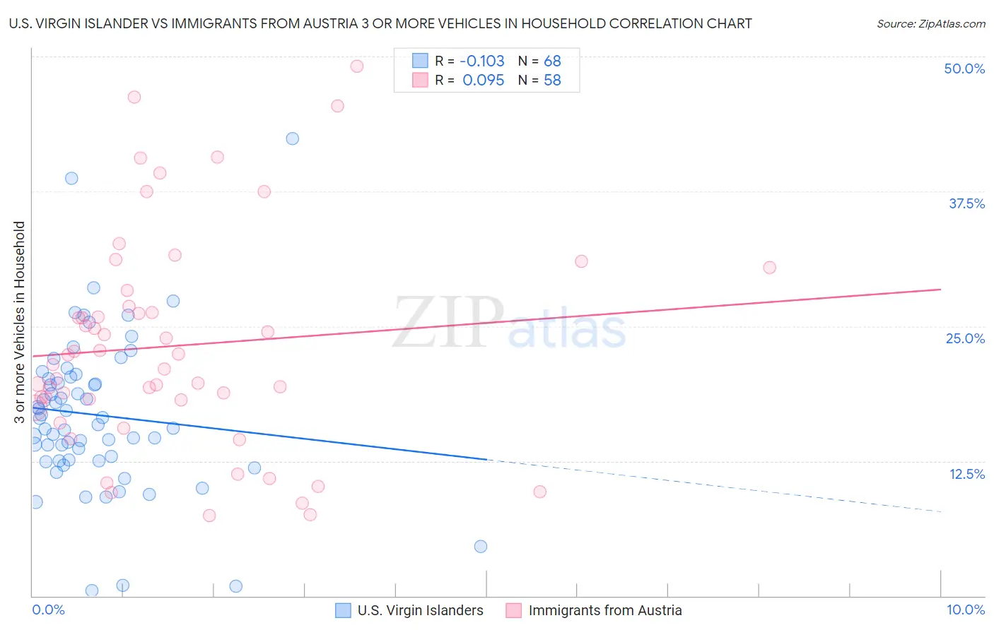 U.S. Virgin Islander vs Immigrants from Austria 3 or more Vehicles in Household