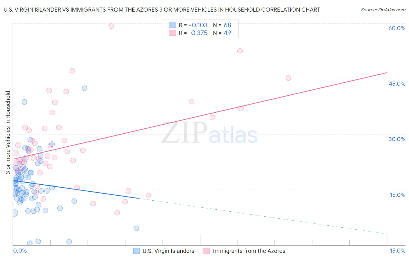 U.S. Virgin Islander vs Immigrants from the Azores 3 or more Vehicles in Household