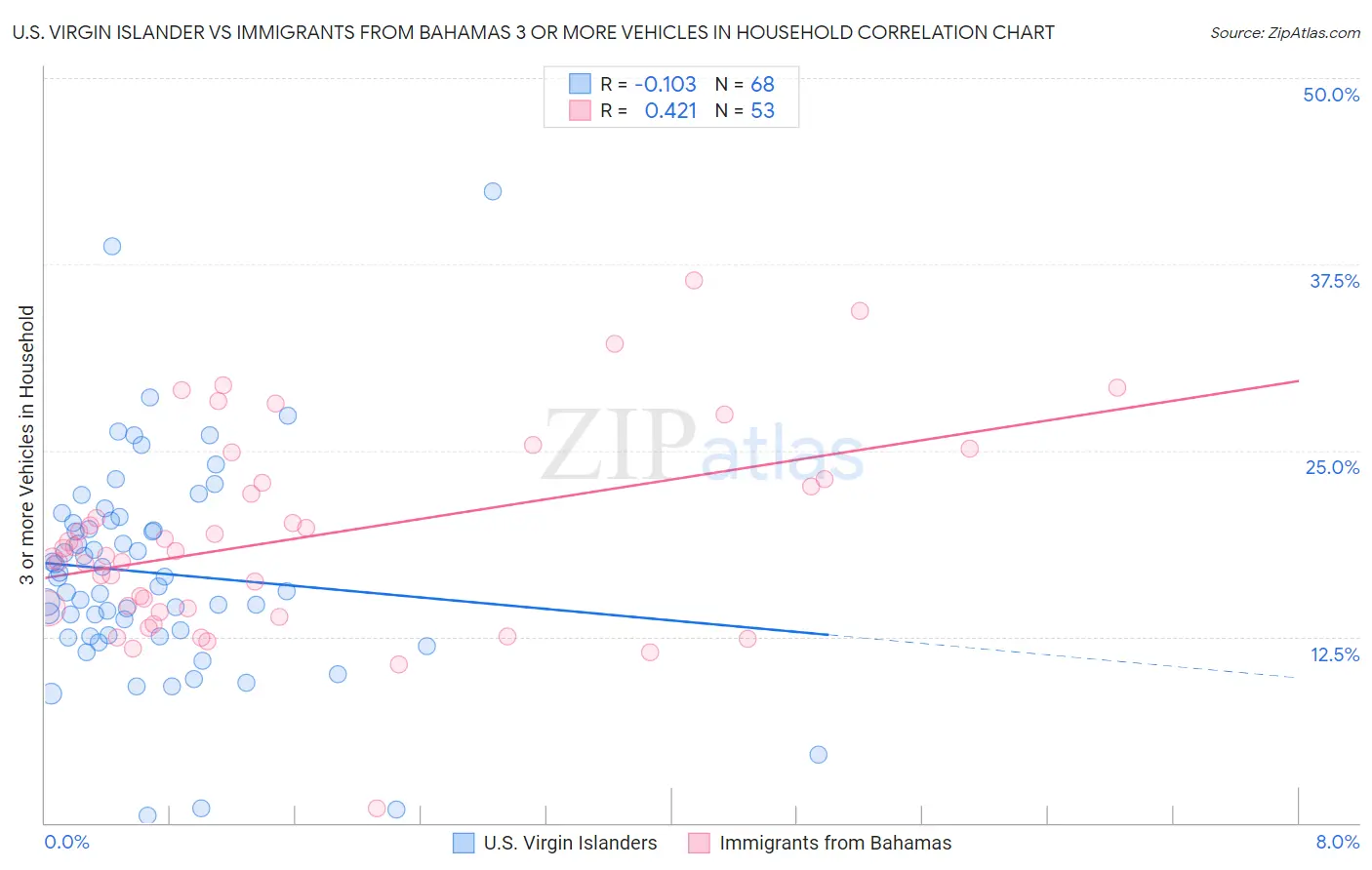U.S. Virgin Islander vs Immigrants from Bahamas 3 or more Vehicles in Household