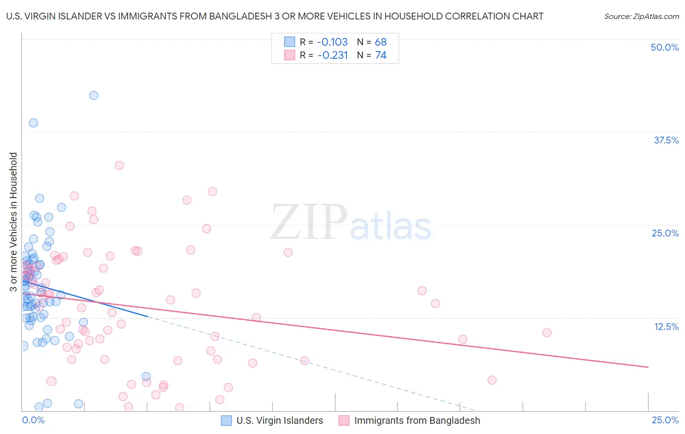 U.S. Virgin Islander vs Immigrants from Bangladesh 3 or more Vehicles in Household