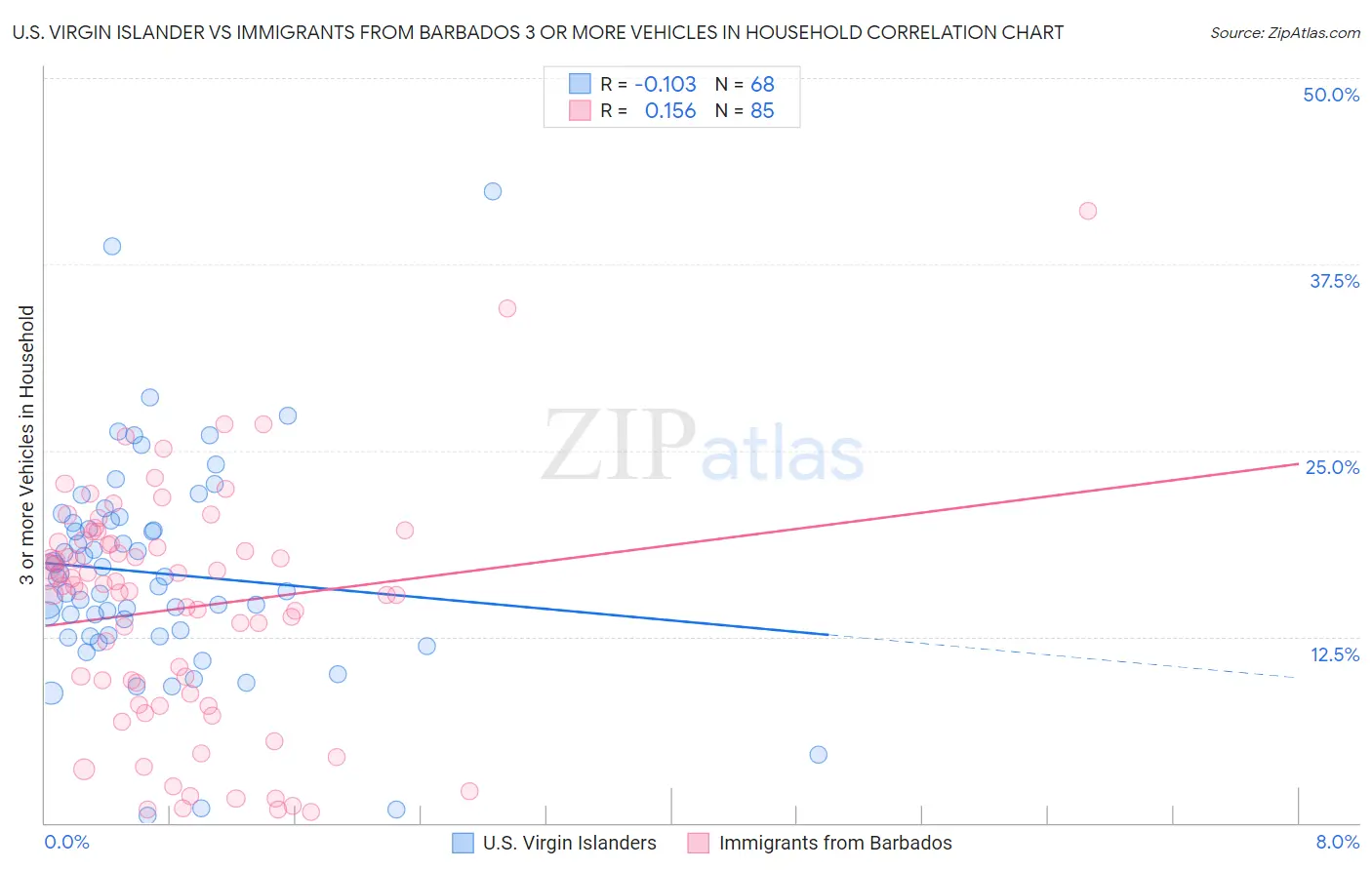 U.S. Virgin Islander vs Immigrants from Barbados 3 or more Vehicles in Household