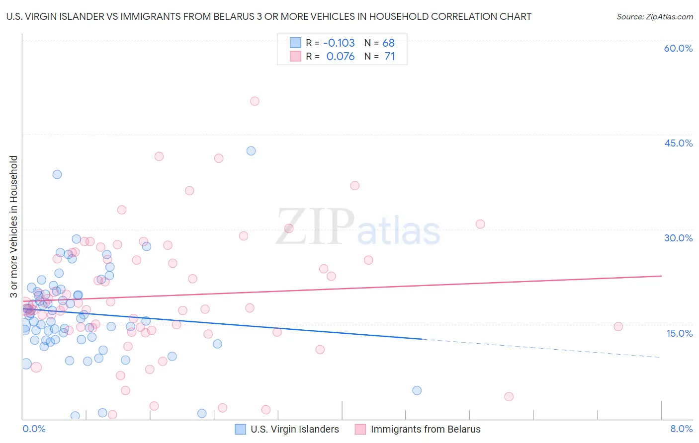 U.S. Virgin Islander vs Immigrants from Belarus 3 or more Vehicles in Household