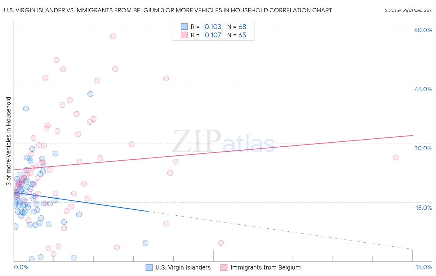 U.S. Virgin Islander vs Immigrants from Belgium 3 or more Vehicles in Household