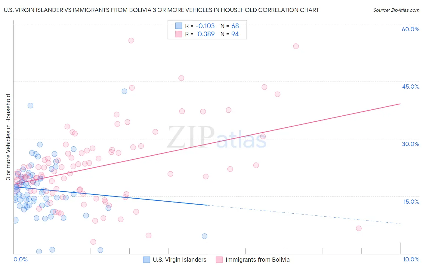 U.S. Virgin Islander vs Immigrants from Bolivia 3 or more Vehicles in Household
