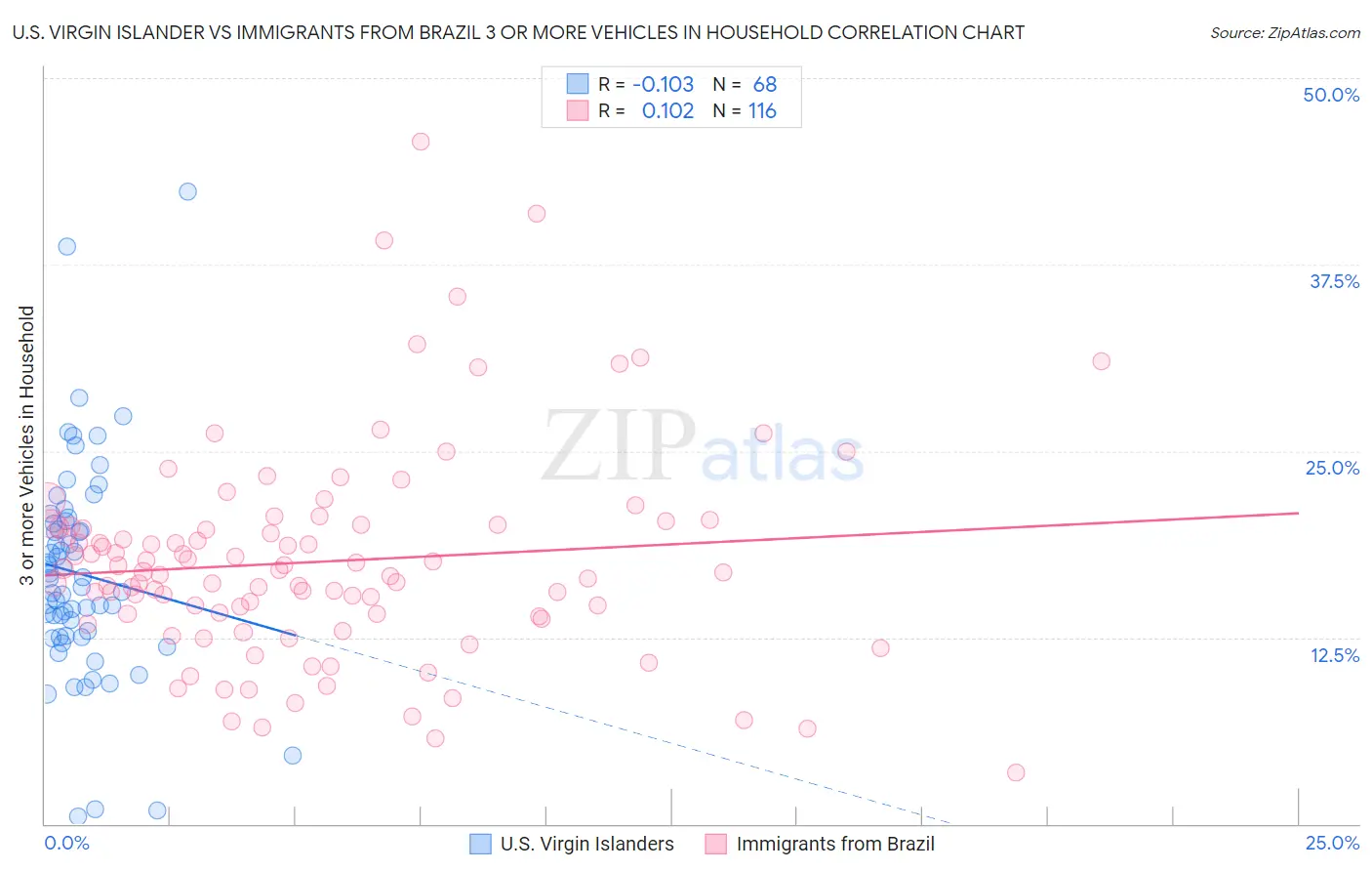 U.S. Virgin Islander vs Immigrants from Brazil 3 or more Vehicles in Household