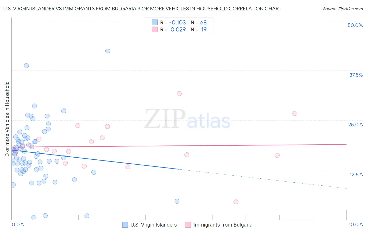U.S. Virgin Islander vs Immigrants from Bulgaria 3 or more Vehicles in Household