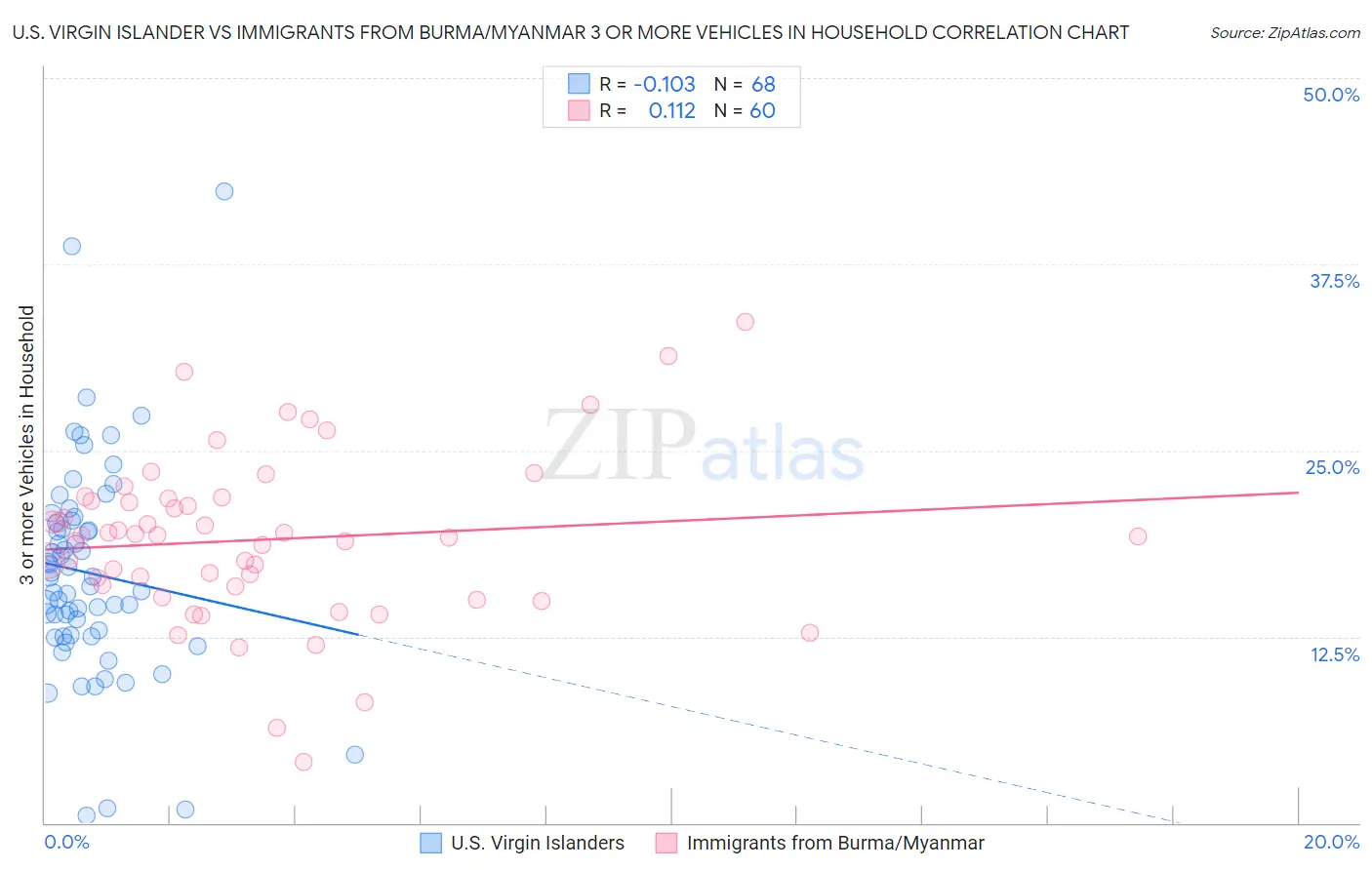 U.S. Virgin Islander vs Immigrants from Burma/Myanmar 3 or more Vehicles in Household