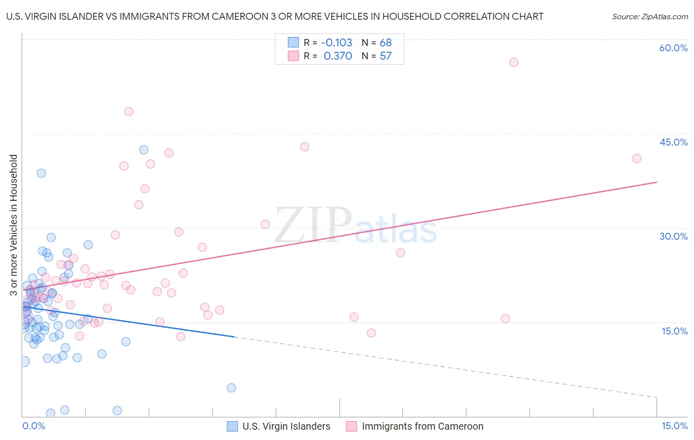 U.S. Virgin Islander vs Immigrants from Cameroon 3 or more Vehicles in Household