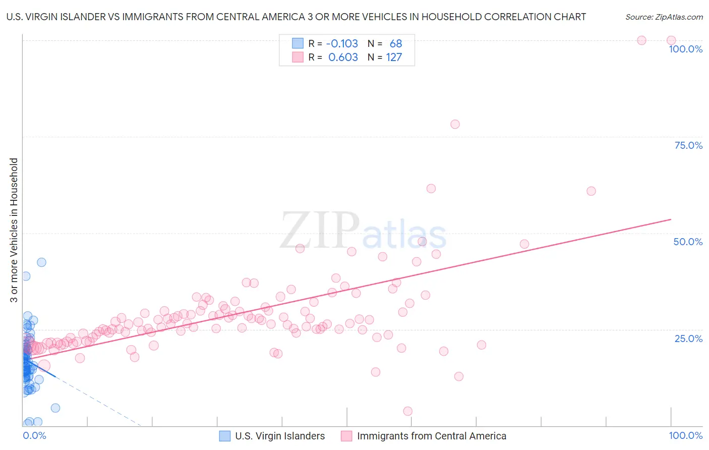 U.S. Virgin Islander vs Immigrants from Central America 3 or more Vehicles in Household