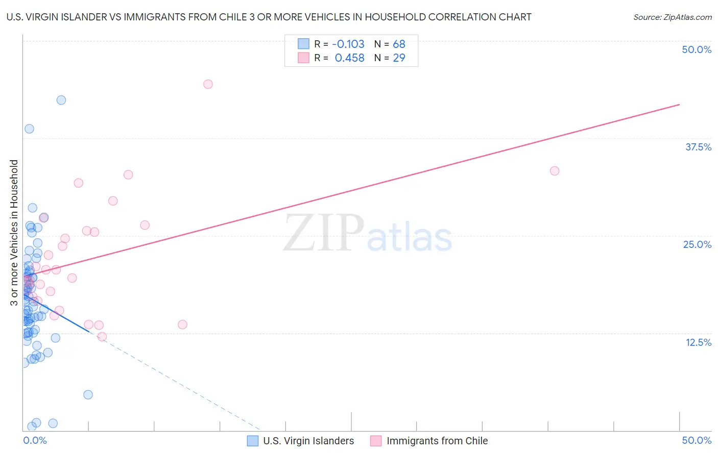 U.S. Virgin Islander vs Immigrants from Chile 3 or more Vehicles in Household