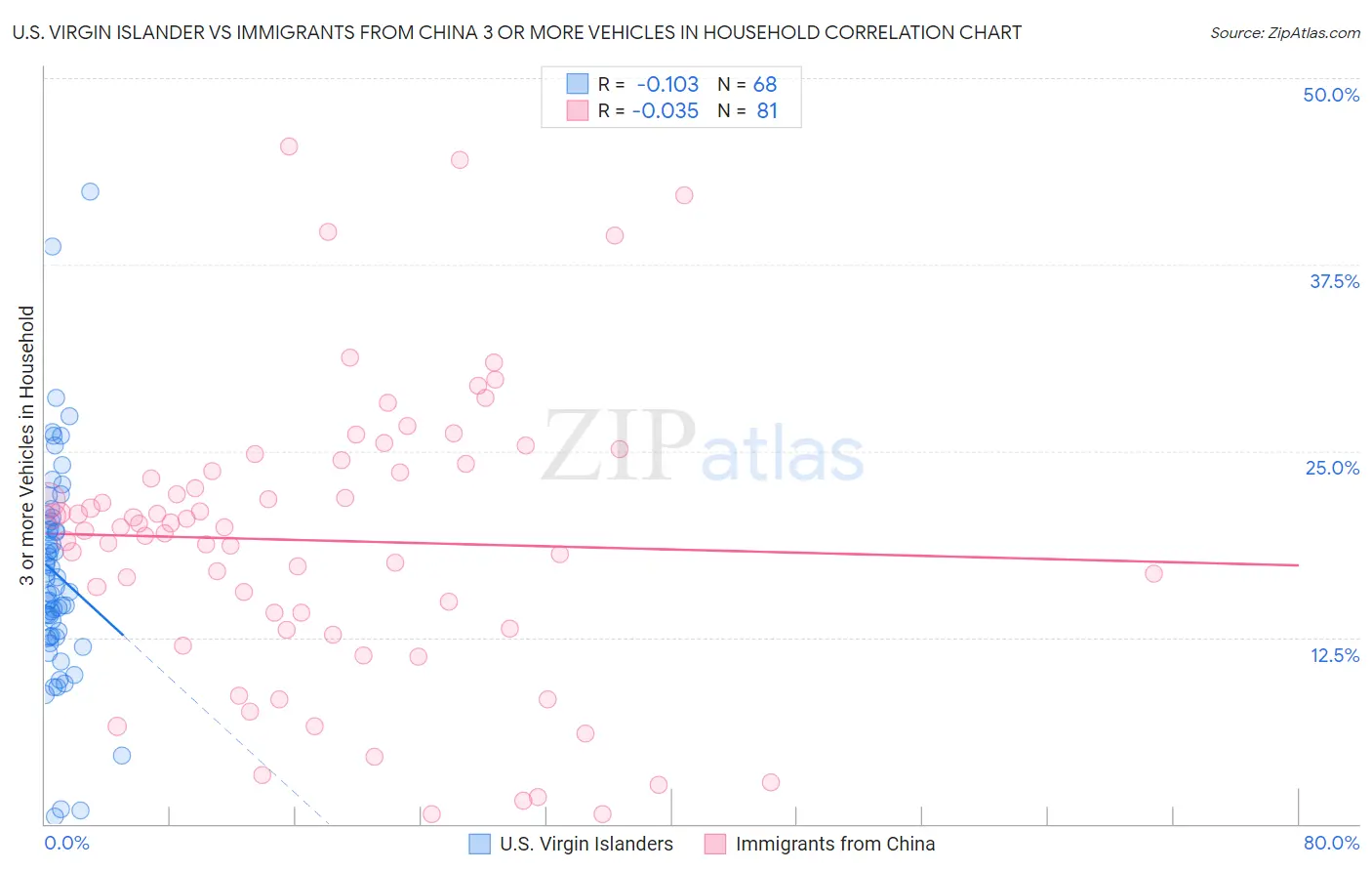 U.S. Virgin Islander vs Immigrants from China 3 or more Vehicles in Household