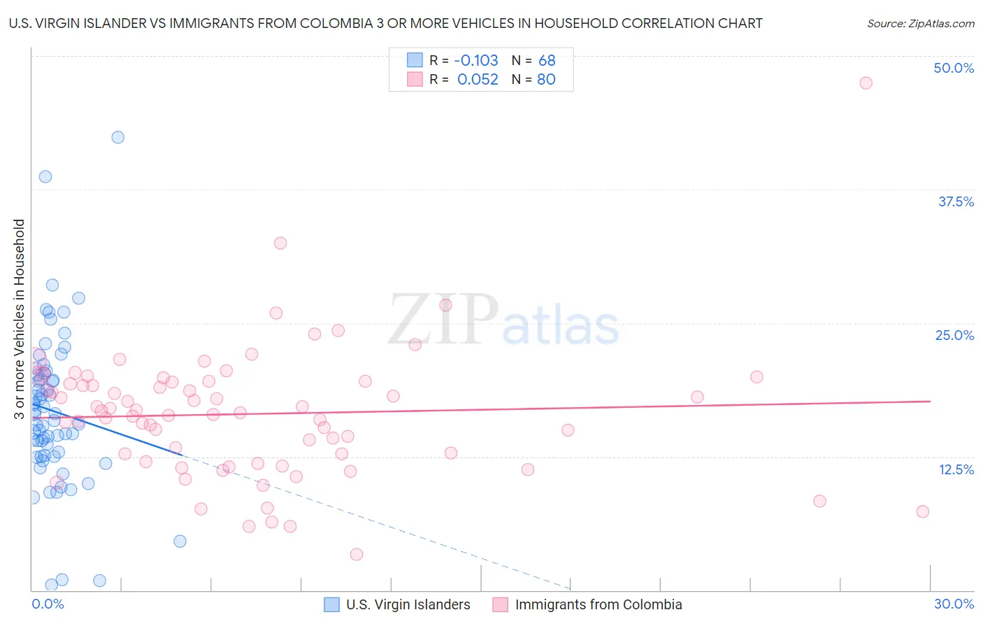 U.S. Virgin Islander vs Immigrants from Colombia 3 or more Vehicles in Household