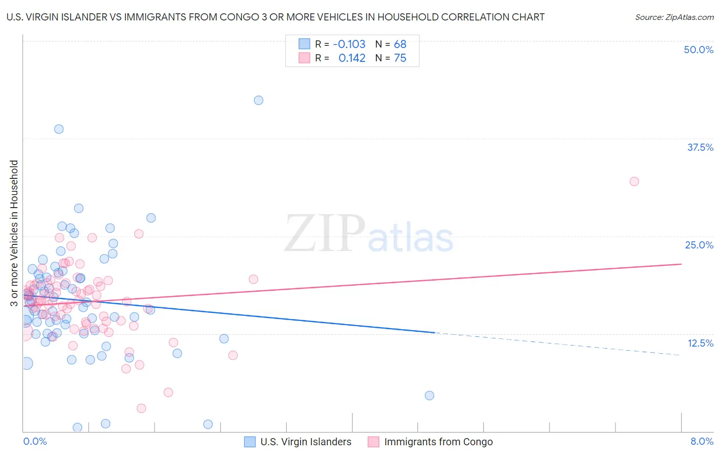 U.S. Virgin Islander vs Immigrants from Congo 3 or more Vehicles in Household