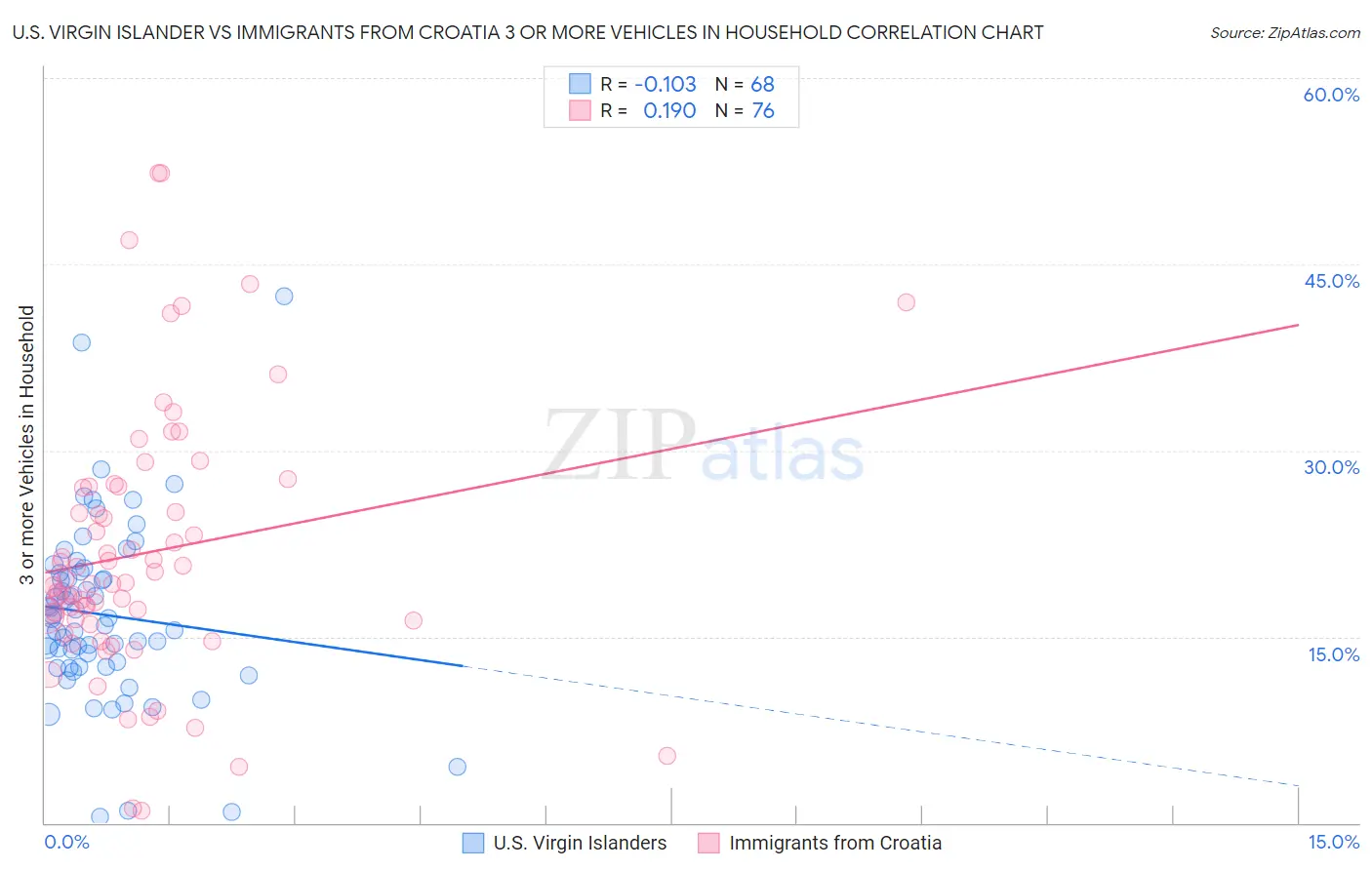 U.S. Virgin Islander vs Immigrants from Croatia 3 or more Vehicles in Household