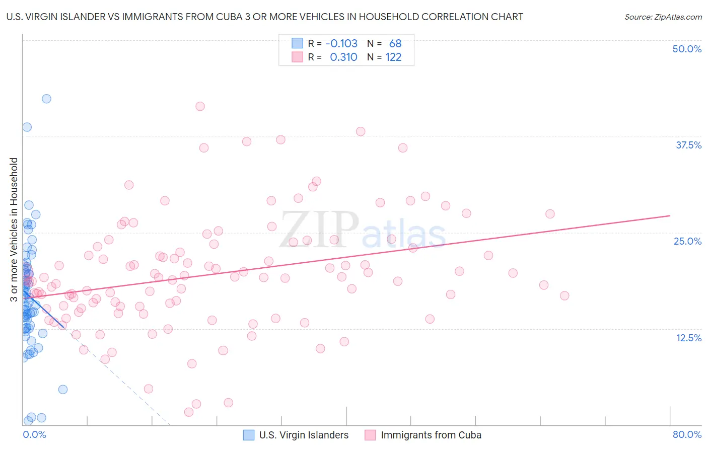 U.S. Virgin Islander vs Immigrants from Cuba 3 or more Vehicles in Household
