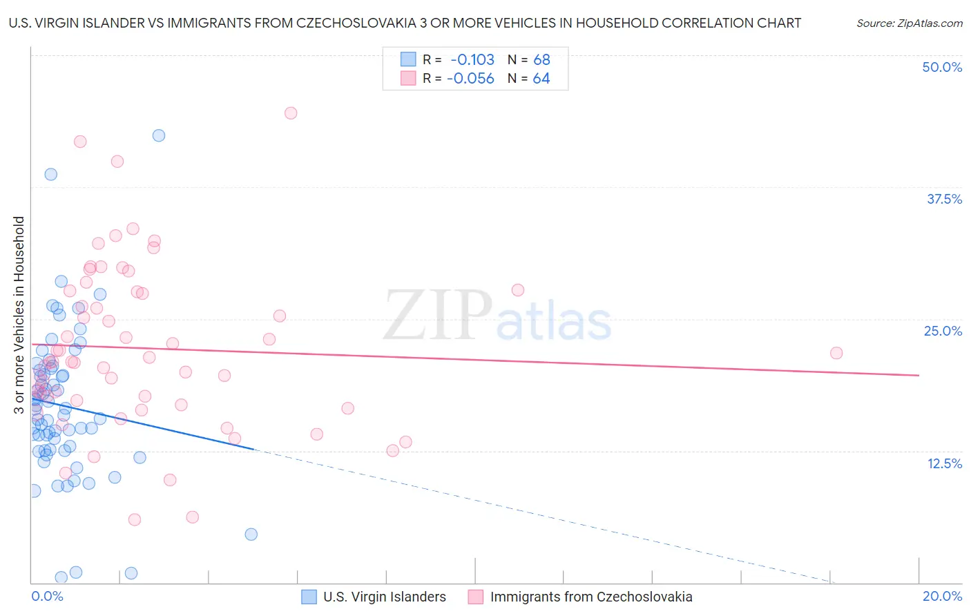 U.S. Virgin Islander vs Immigrants from Czechoslovakia 3 or more Vehicles in Household