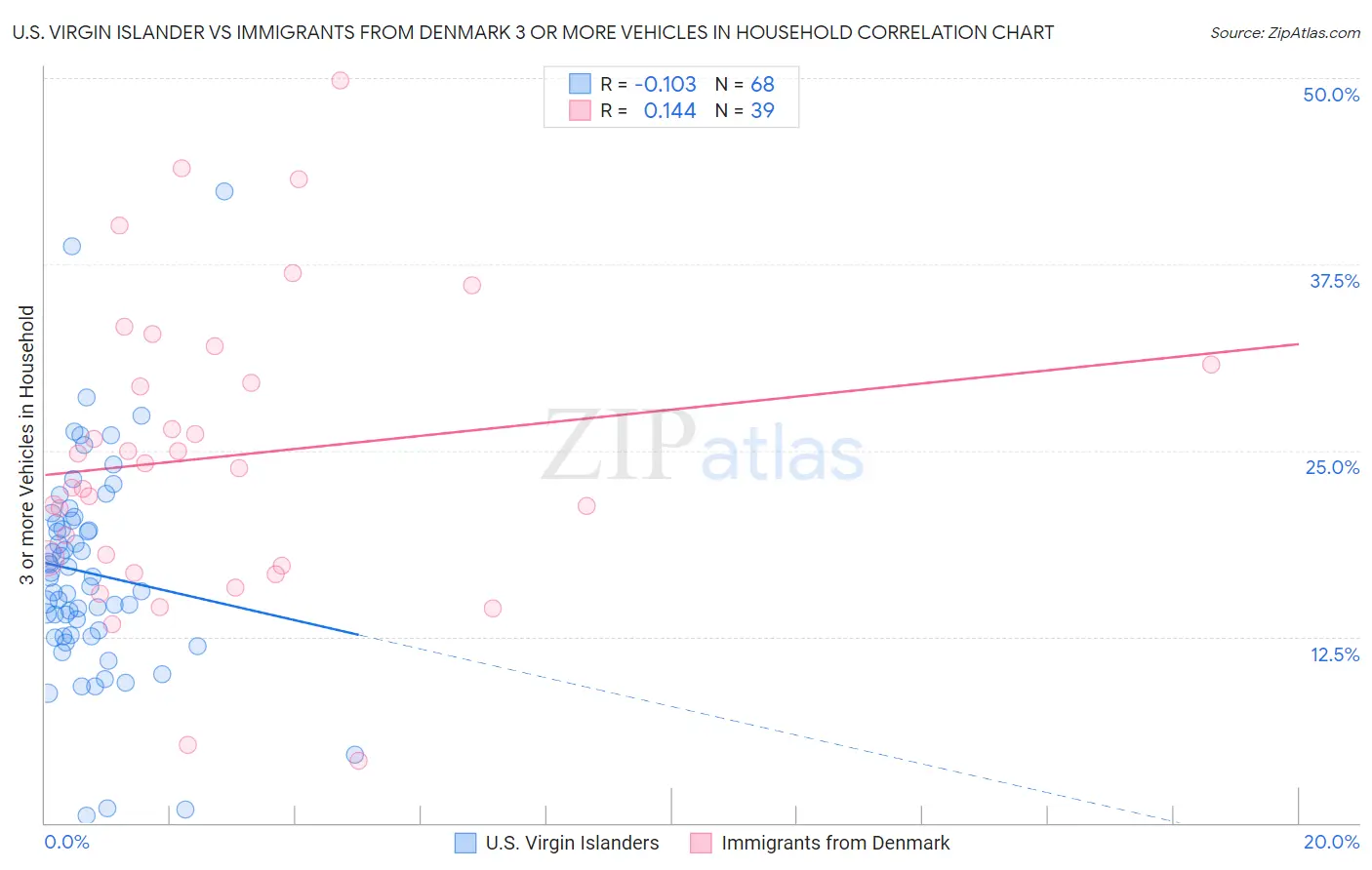 U.S. Virgin Islander vs Immigrants from Denmark 3 or more Vehicles in Household