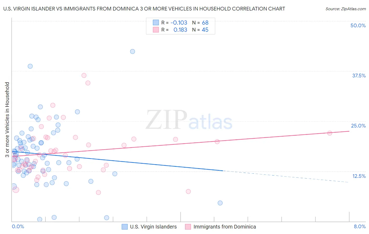 U.S. Virgin Islander vs Immigrants from Dominica 3 or more Vehicles in Household