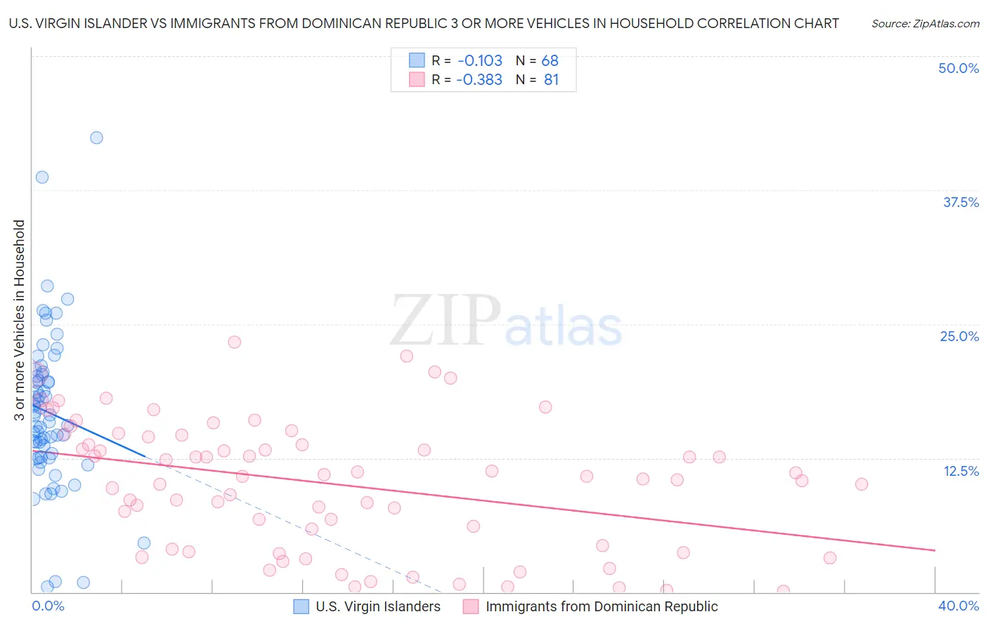 U.S. Virgin Islander vs Immigrants from Dominican Republic 3 or more Vehicles in Household