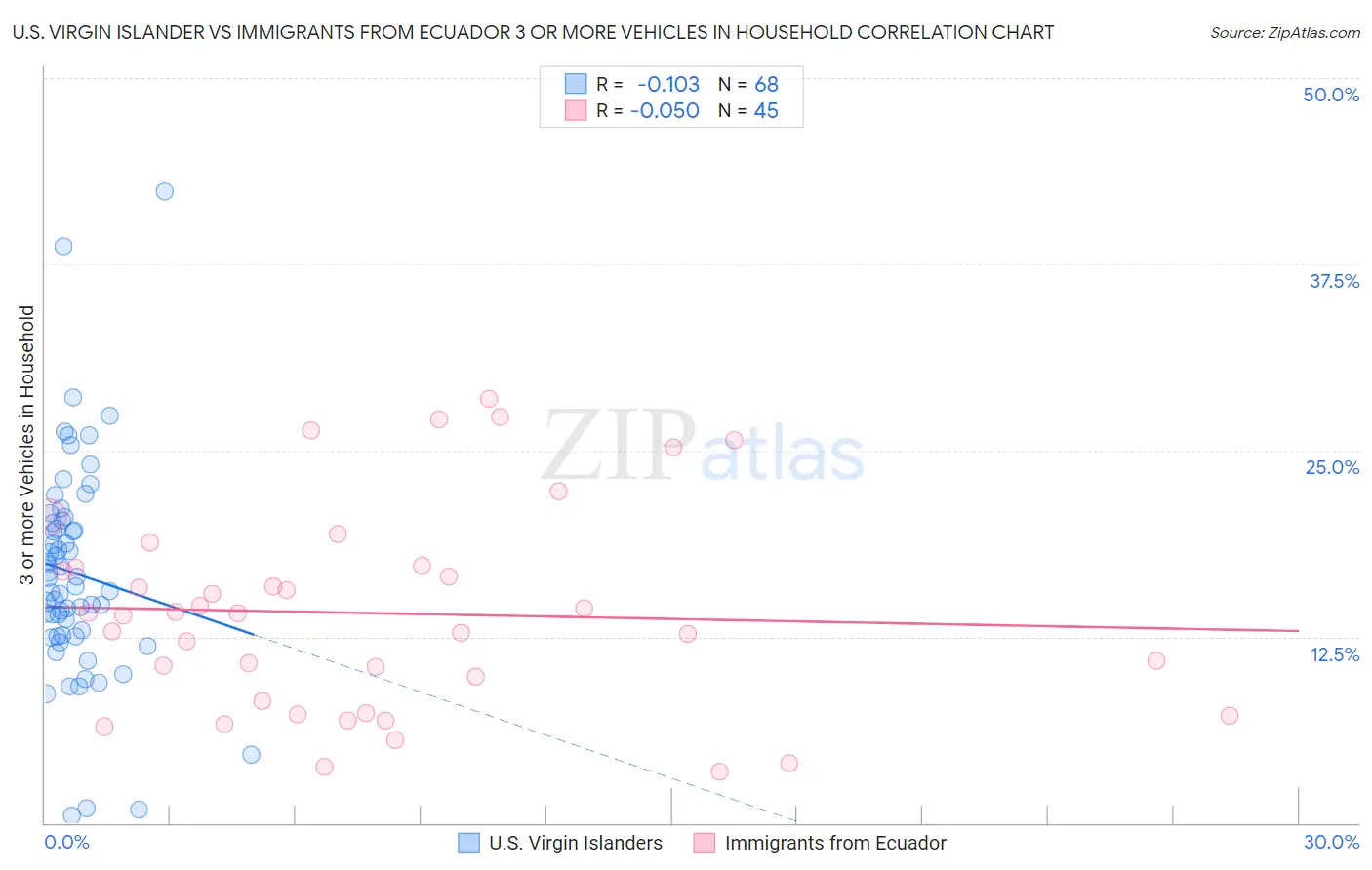 U.S. Virgin Islander vs Immigrants from Ecuador 3 or more Vehicles in Household