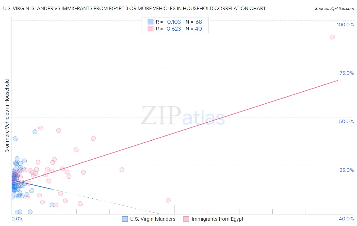 U.S. Virgin Islander vs Immigrants from Egypt 3 or more Vehicles in Household