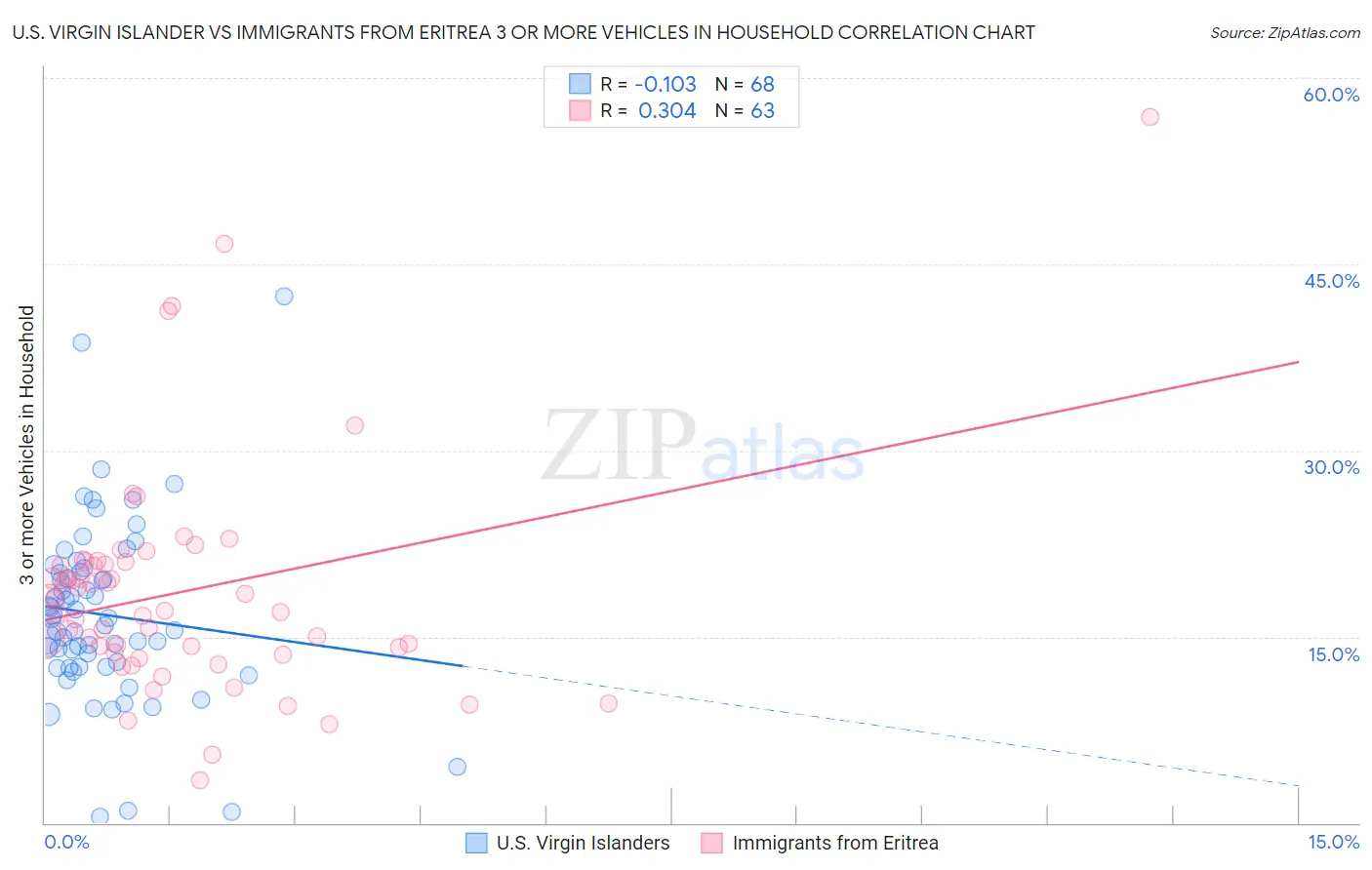 U.S. Virgin Islander vs Immigrants from Eritrea 3 or more Vehicles in Household