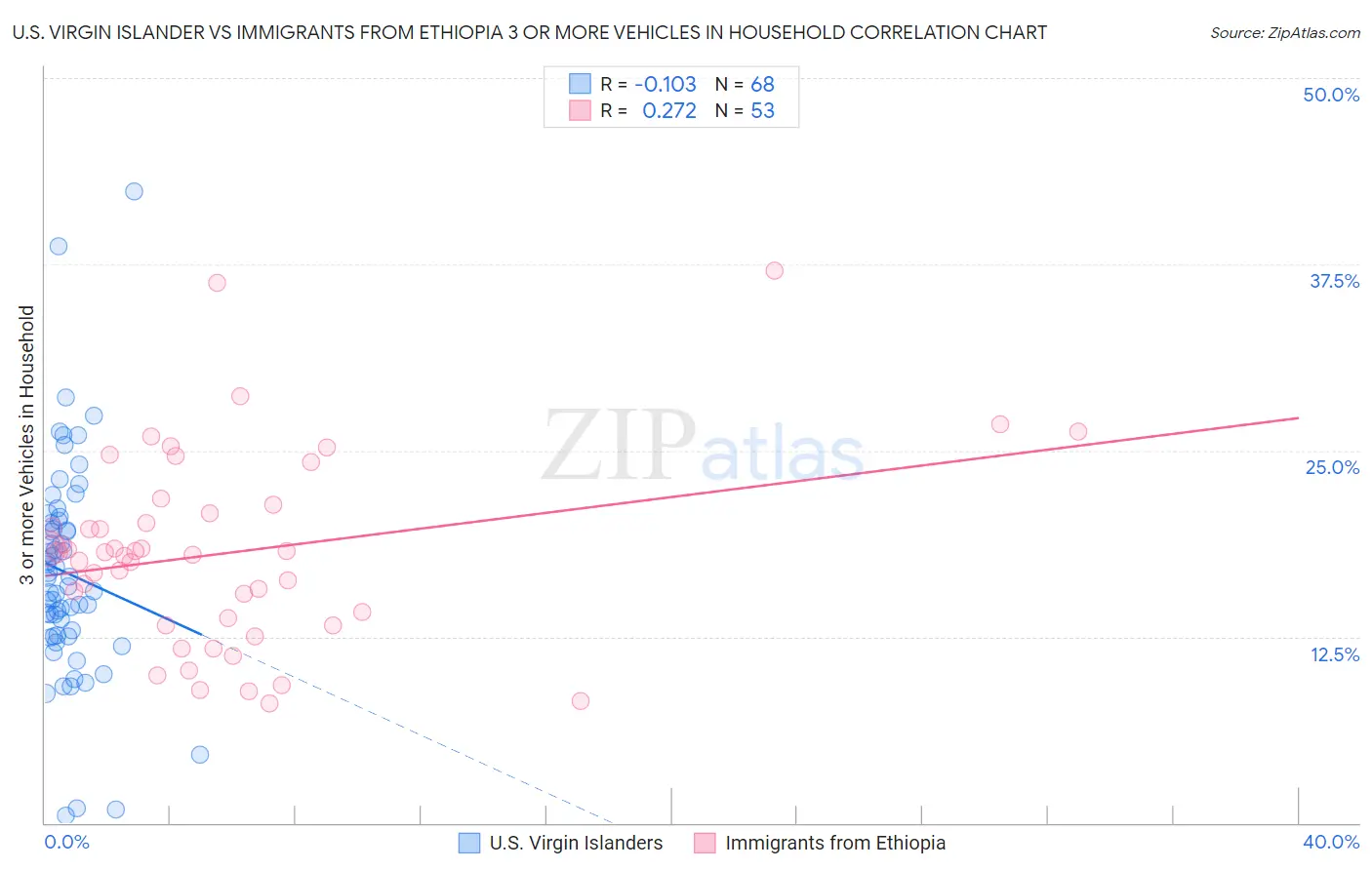 U.S. Virgin Islander vs Immigrants from Ethiopia 3 or more Vehicles in Household