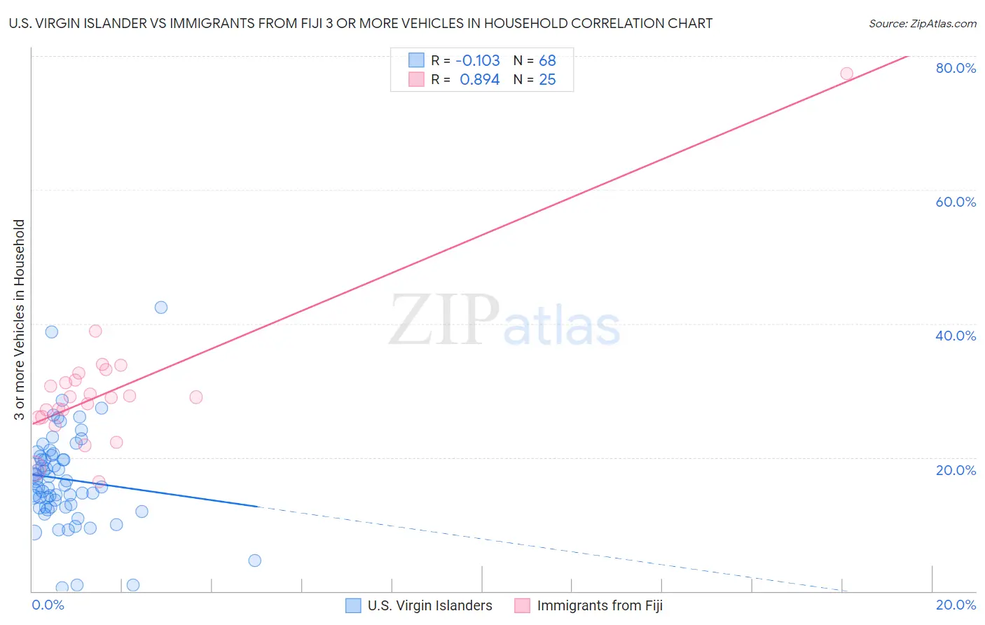 U.S. Virgin Islander vs Immigrants from Fiji 3 or more Vehicles in Household