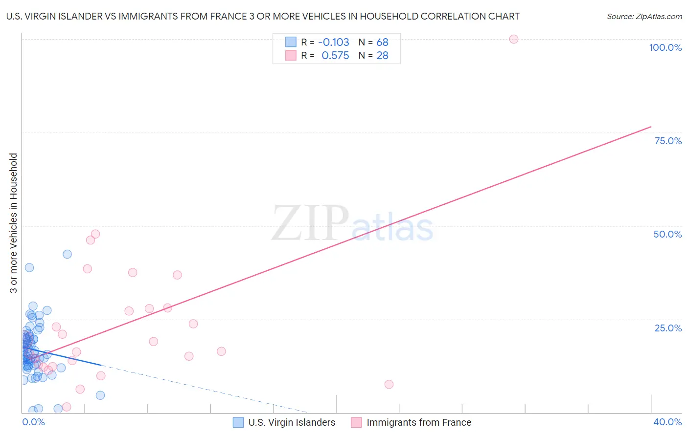 U.S. Virgin Islander vs Immigrants from France 3 or more Vehicles in Household