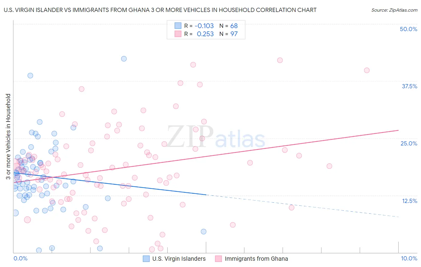 U.S. Virgin Islander vs Immigrants from Ghana 3 or more Vehicles in Household