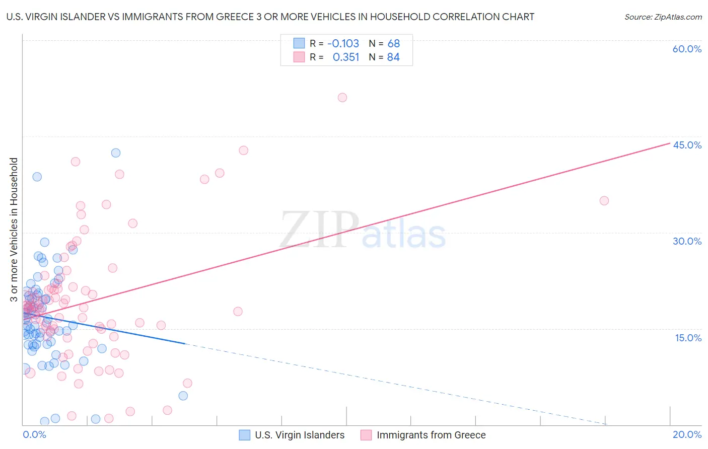 U.S. Virgin Islander vs Immigrants from Greece 3 or more Vehicles in Household