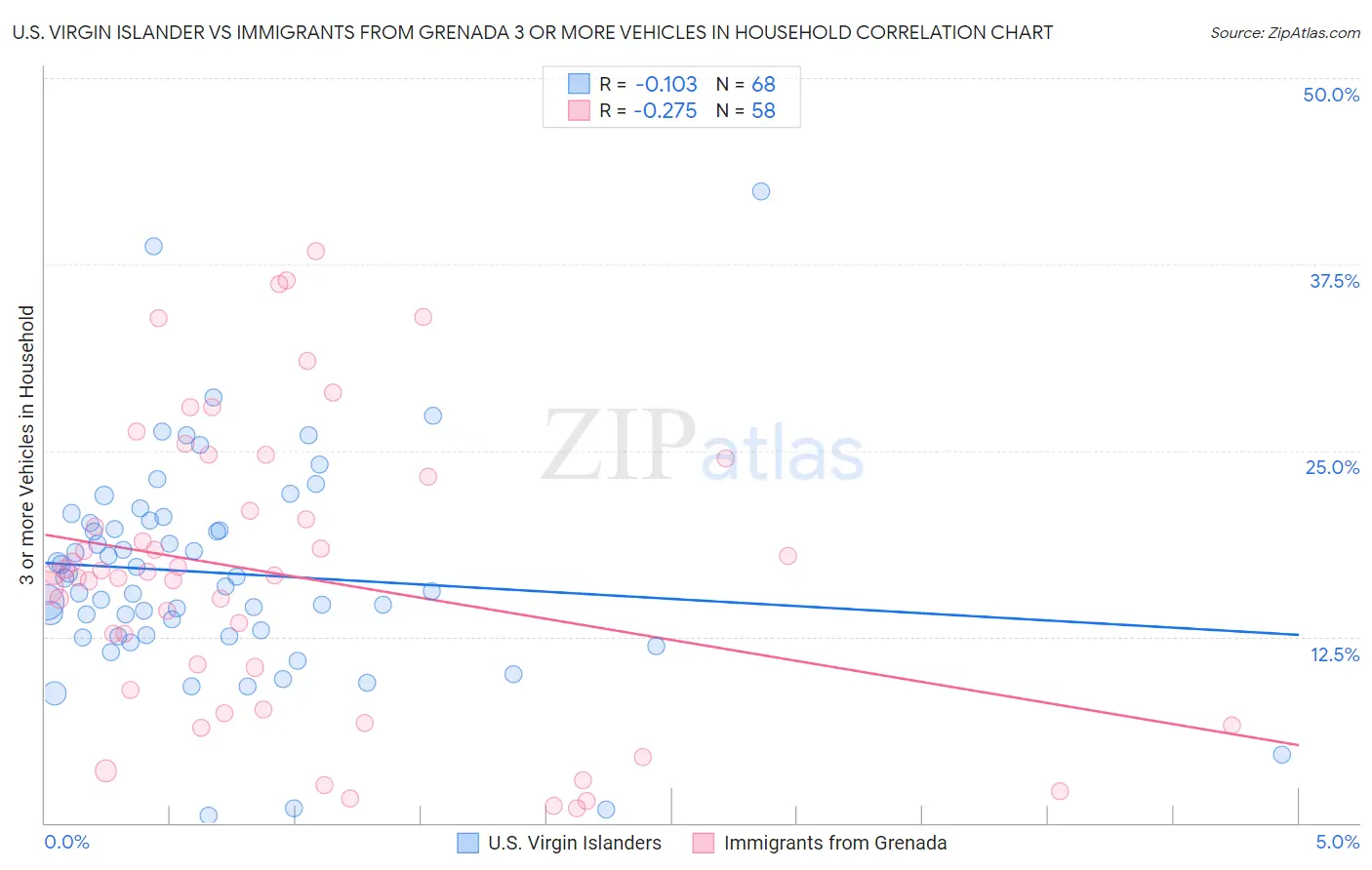 U.S. Virgin Islander vs Immigrants from Grenada 3 or more Vehicles in Household
