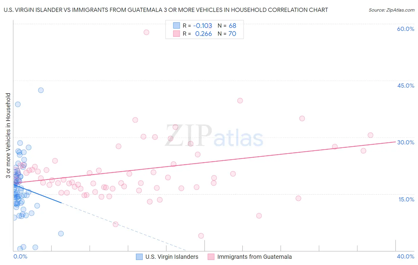 U.S. Virgin Islander vs Immigrants from Guatemala 3 or more Vehicles in Household