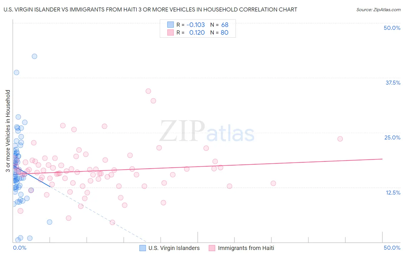 U.S. Virgin Islander vs Immigrants from Haiti 3 or more Vehicles in Household