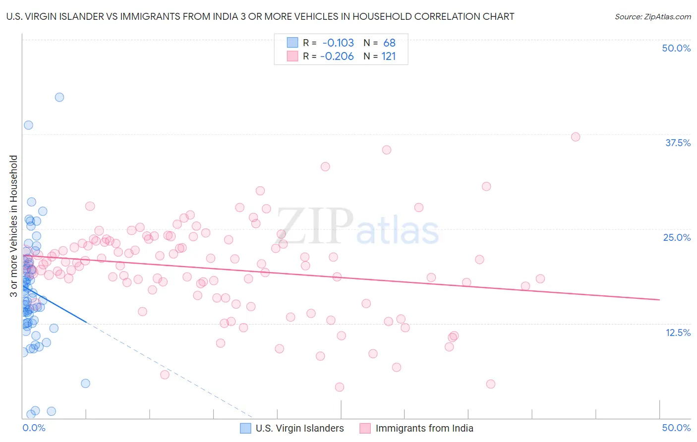 U.S. Virgin Islander vs Immigrants from India 3 or more Vehicles in Household