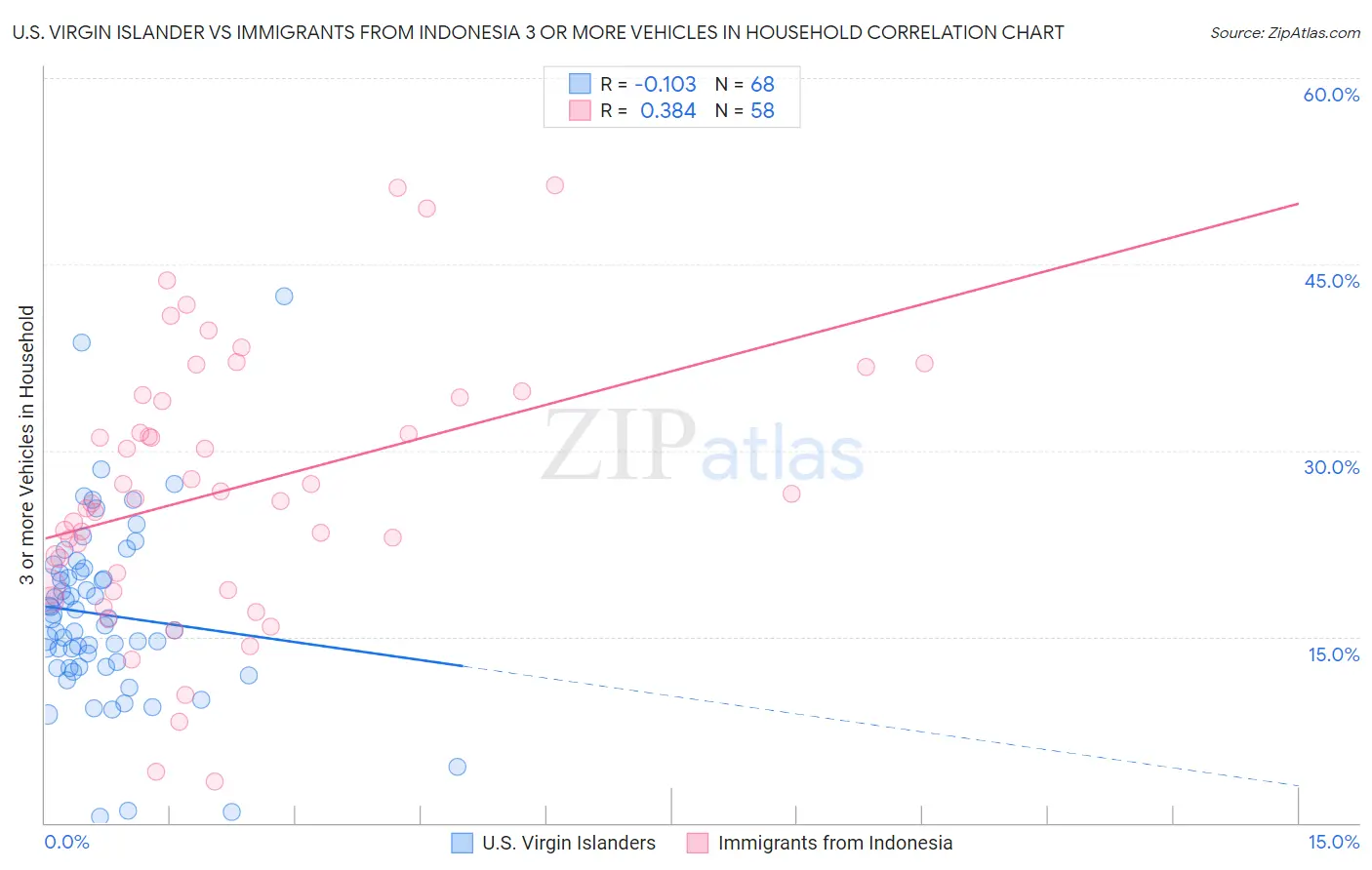U.S. Virgin Islander vs Immigrants from Indonesia 3 or more Vehicles in Household