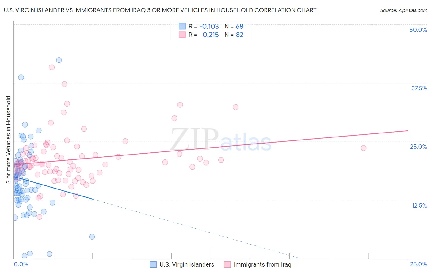 U.S. Virgin Islander vs Immigrants from Iraq 3 or more Vehicles in Household