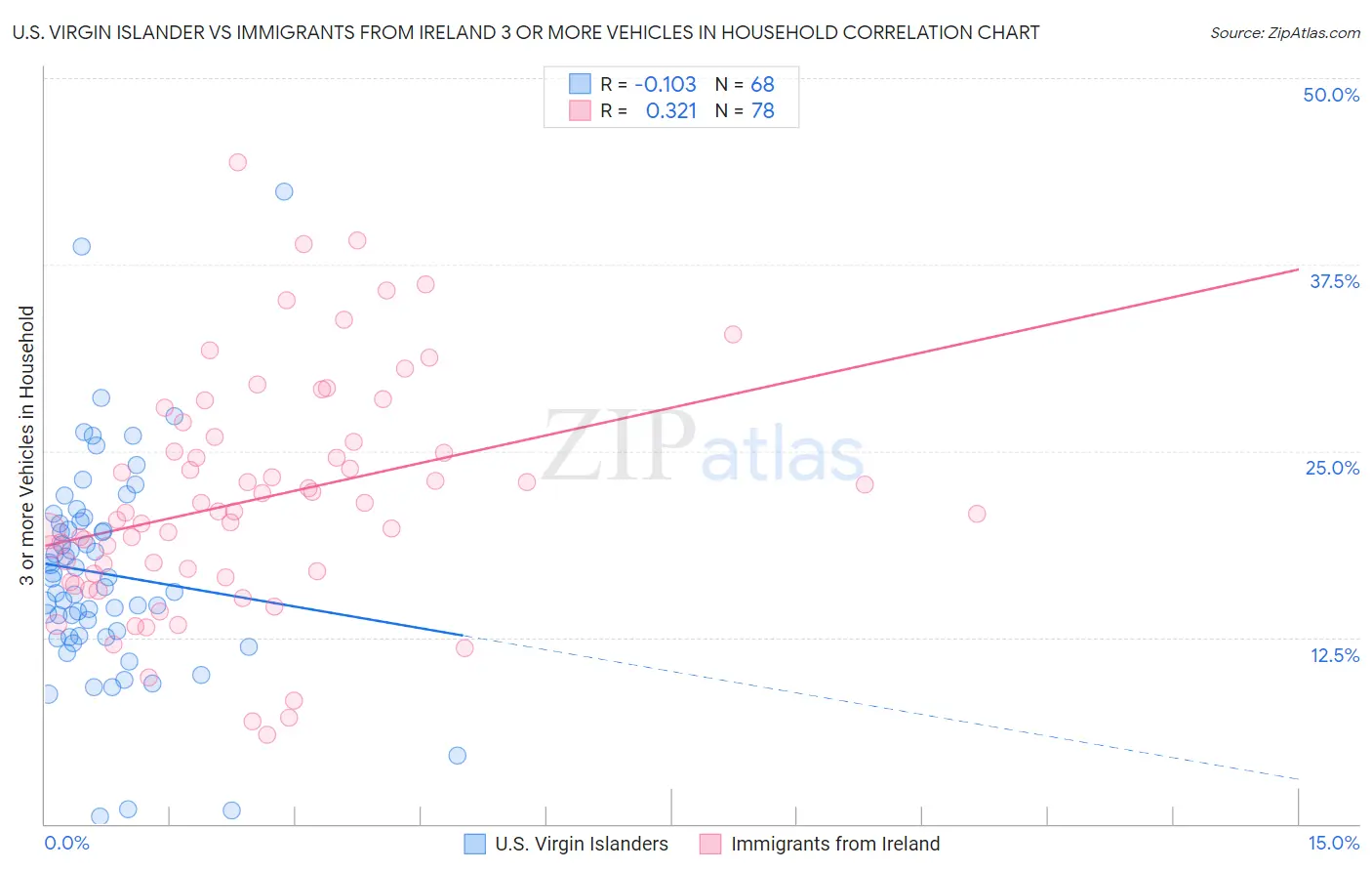 U.S. Virgin Islander vs Immigrants from Ireland 3 or more Vehicles in Household