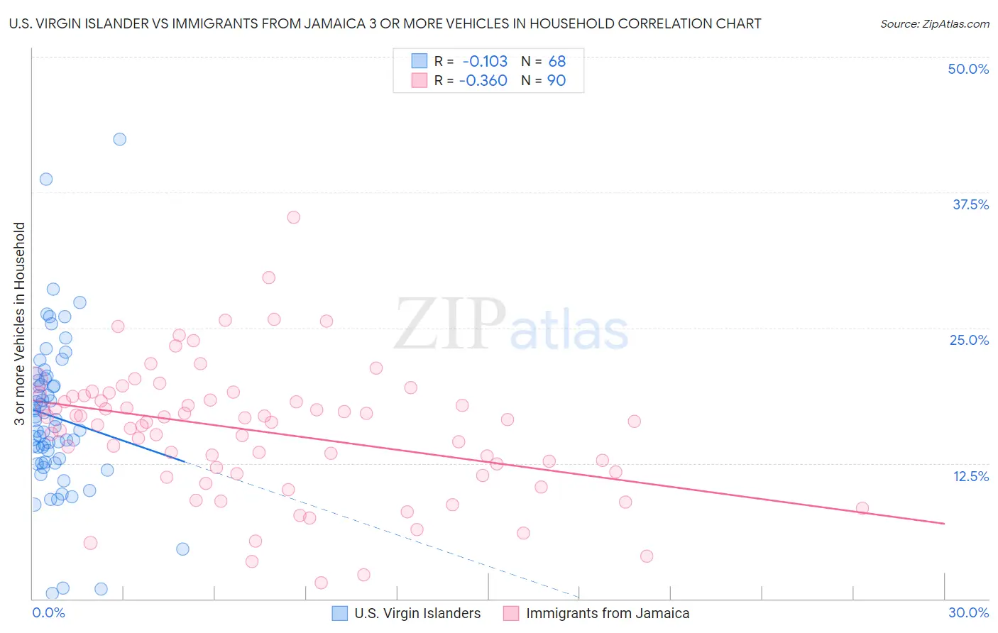 U.S. Virgin Islander vs Immigrants from Jamaica 3 or more Vehicles in Household